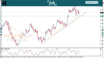 سعر اليورو مقابل الدولار يرتفع بدعم المتوسط المتحرك البسيط